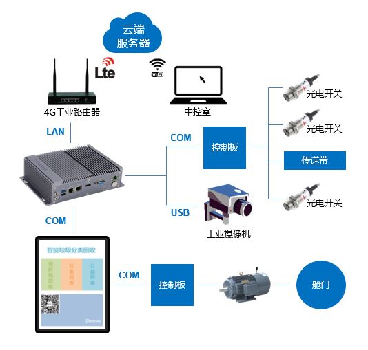 智能垃圾分类回收