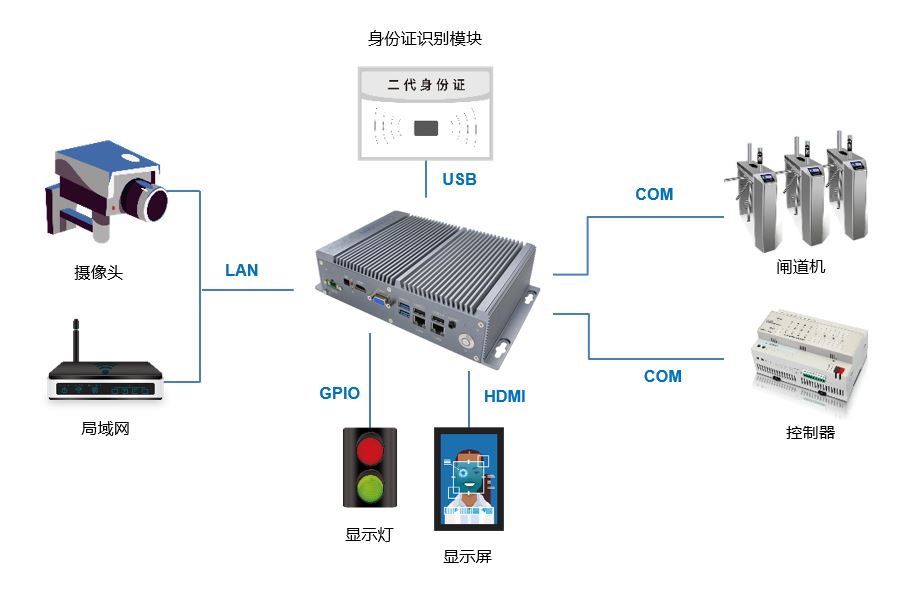 高铁站人证合一