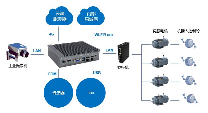 智能仓储AGV