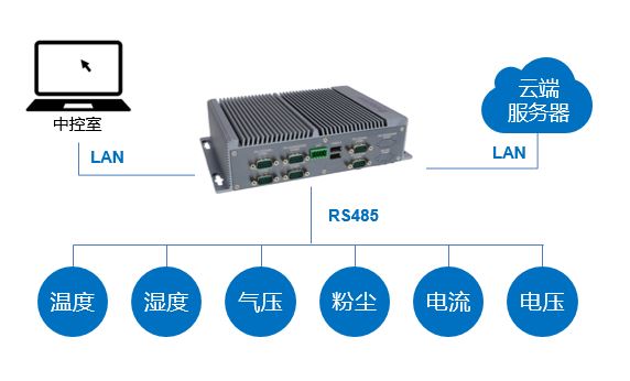 智慧工地工控机系统